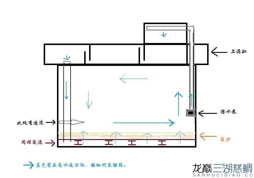 >上滤出水口接同程底滤进水口的问题,明白同程底滤的.