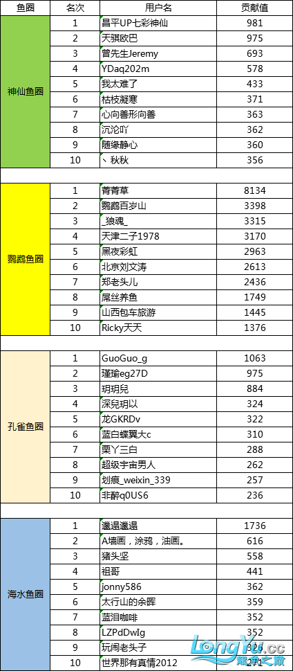 1月份魚圈貢獻(xiàn)榜單新鮮出爐這個時(shí)期堅(jiān)持打卡的都是真愛