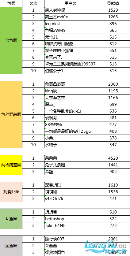 1月份魚圈貢獻(xiàn)榜單新鮮出爐這個時期堅(jiān)持打卡的都是真愛 新加坡號半紅龍魚（練手級紅龍魚） 第5張