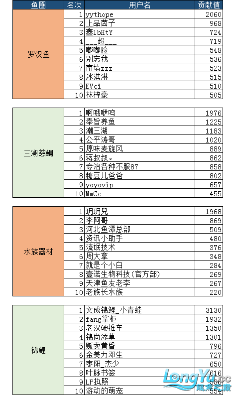 7月份子贡献榜单入榜名单公布